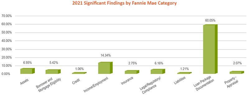 2021 Significant Findings by Fannie Mae Category graph